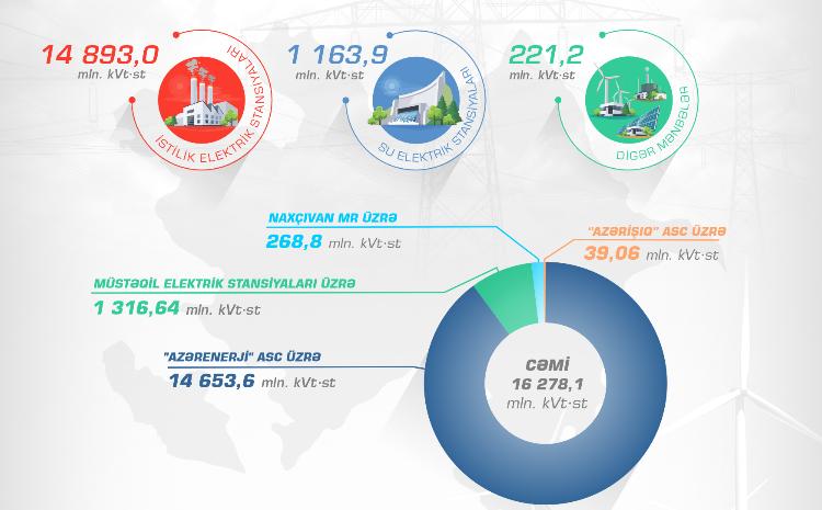 Electricity production in the country increased by 2.6% during 7 months 