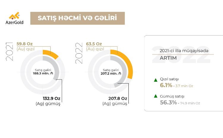 В 2022 году доходы ЗАО «AzerGold» от продаж выросли 