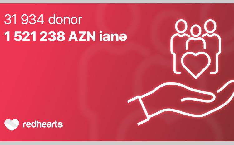 Annual report for 2023-Red Hearts Foundation Received 1 521 238 manat donations from 31 934 Contributors 