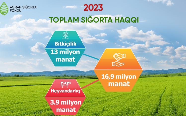 Azərbaycanda aqrar sığortadan faydalanan fermerlərin sayı artır - FOTO