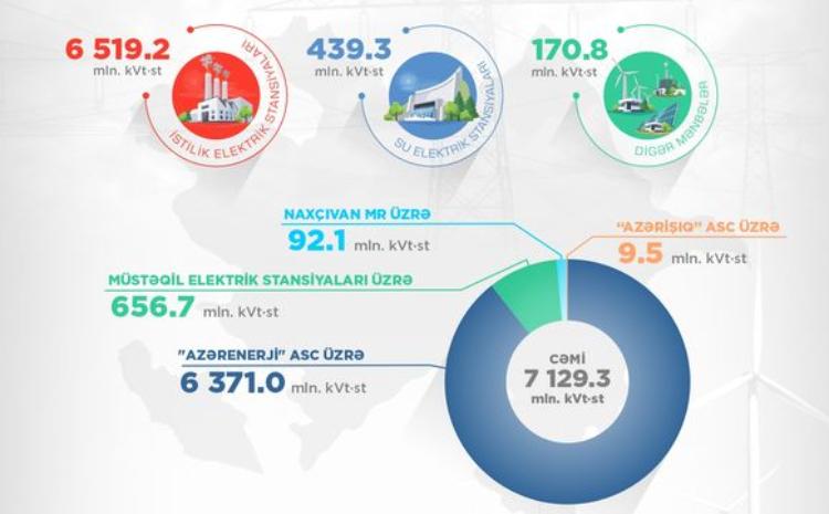 Electricity figures were announced for the first quarter of 2024 