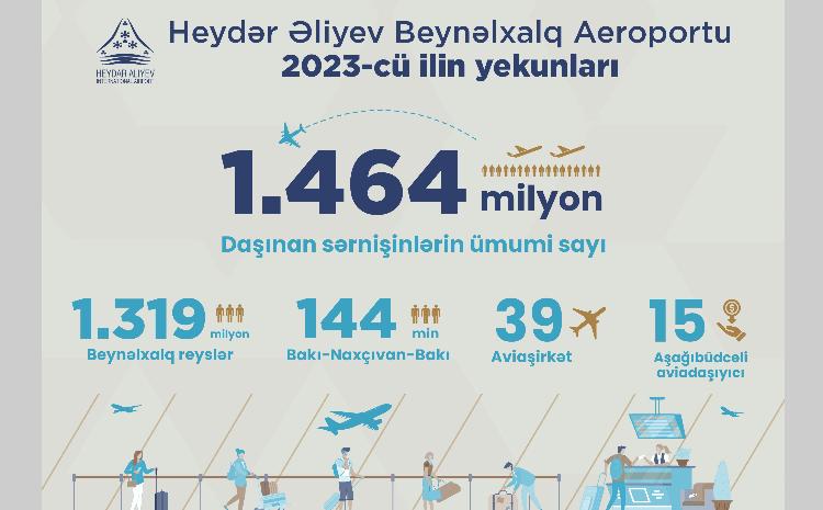 Новые рекорды в Бакинском аэропорту: за 3 месяца 2024 года увеличился объём пассажиропотока