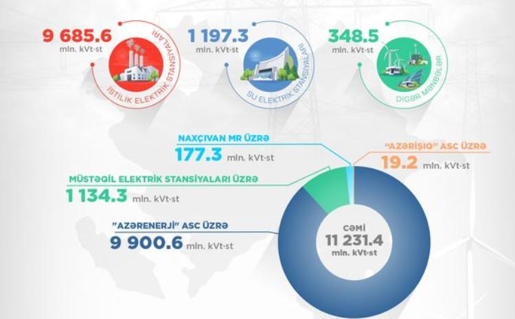 Solar energy production in Azerbaijan increased 8 times 