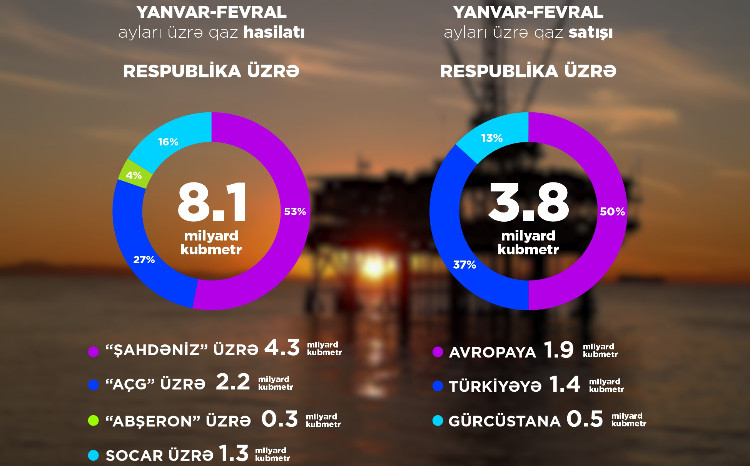 In January-February 8.1 bcm natural gas was produced 