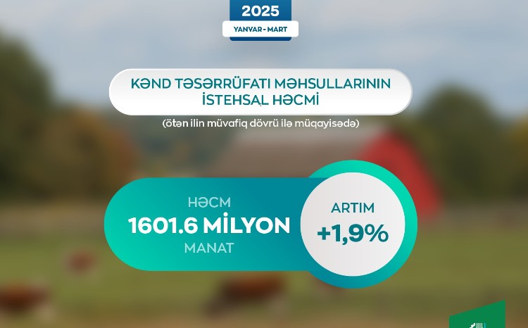 Azərbaycanda kənd təsərrüfatı məhsullarının istehsal həcmi 1,9% artıb 