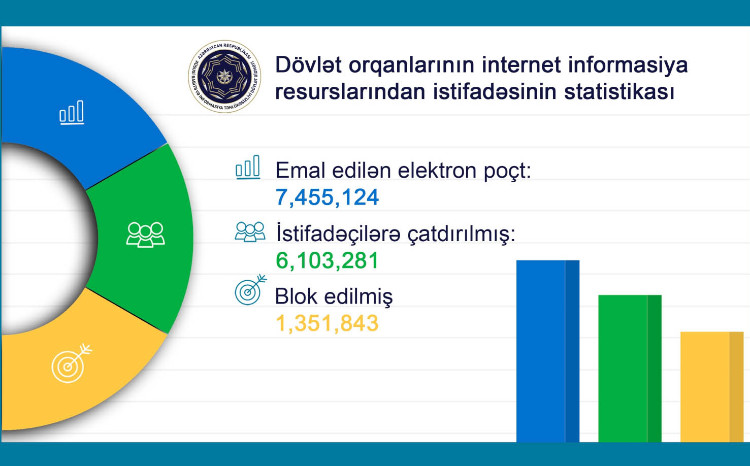 XRİTDX 7 ay ərzində 1 milyondan artıq zərərli elektron poçtu bloklayıb 
