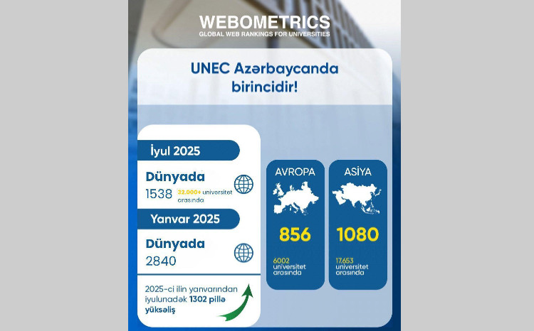 UNEC Ranked First in Azerbaijan in the Webometrics World University Rankings 