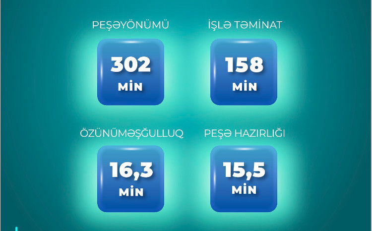 Yanvar-oktyabr aylarında 491,8 min şəxs aktiv məşğulluq tədbirləri ilə əhatə olunub 