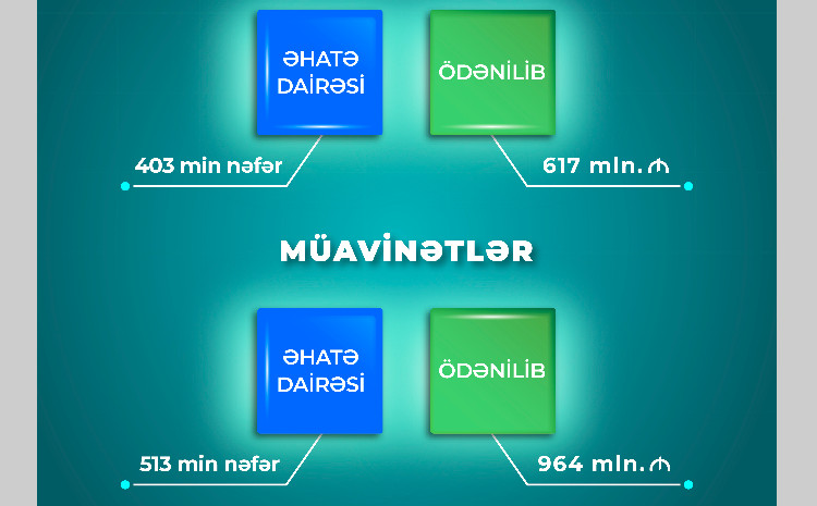 Yanvar-oktyabr aylarında müavinətlər üzrə 964 mln. manat, Prezident təqaüdləri üzrə 617 mln. manat ödənilib 