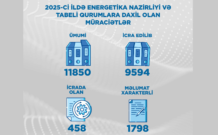 2025-ci ildə Energetika Nazirliyi və tabeli qurumlara 11850 müraciət daxil olub 