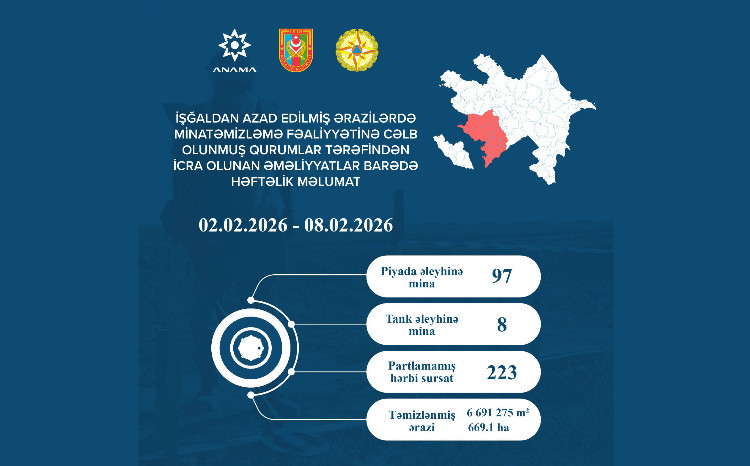 ANAMA: İşğaldan azad edilmiş ərazilərdə bir həftədə 105 mina zərərsizləşdirilib 