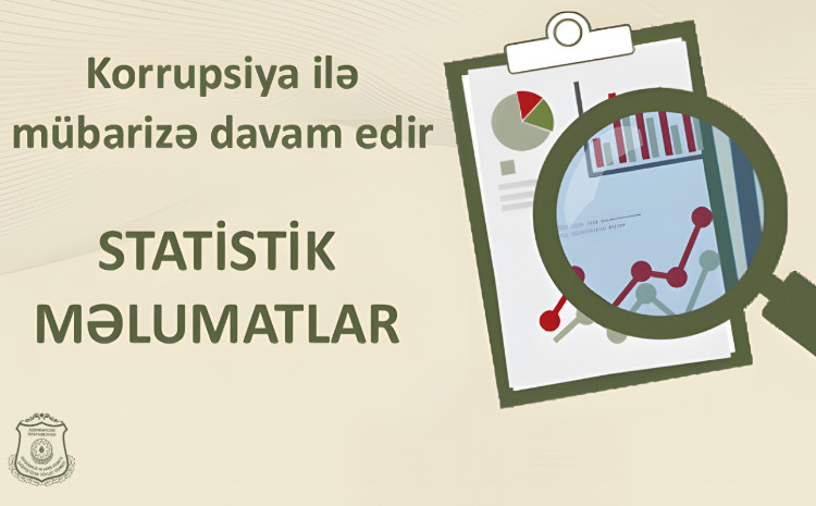 Dövlət Xidməti korrupsiya ilə mübarizəyə dair 2026-cı ilin I rübünü əks etdirən statistik məlumatları açıqlayıb 