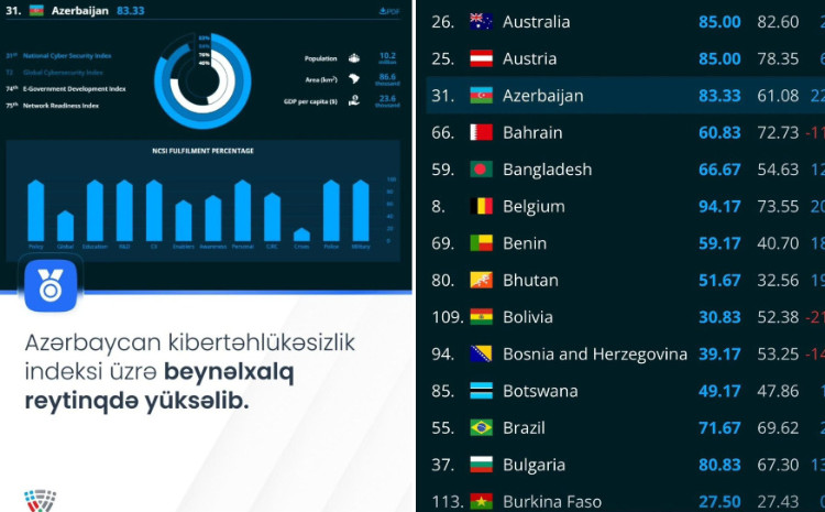 Azərbaycan Milli Kibertəhlükəsizlik İndeksi üzrə dünya reytinqində 21 pillə irəliləyib 