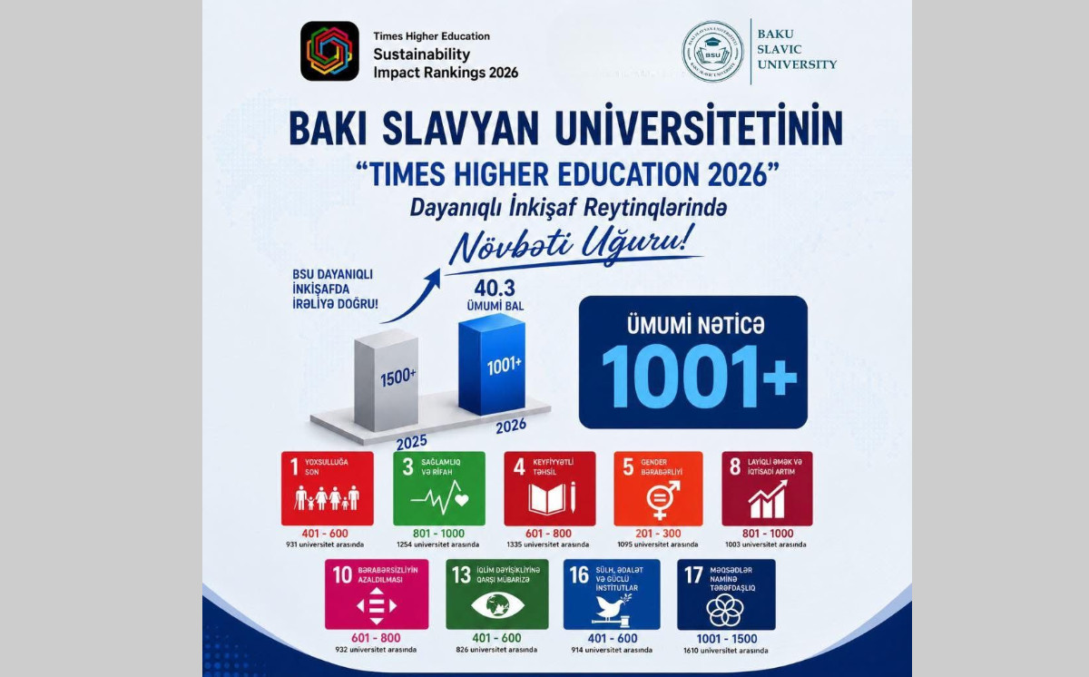 BSU beynəlxalq reytinqdə irəliləyib 