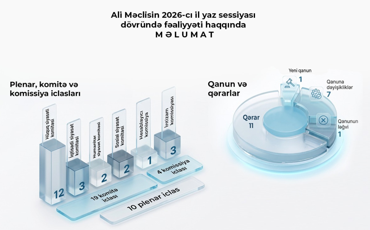 Naxçıvan Ali Məclisi yaz sessiyasının yekunlarını açıqlayıb 